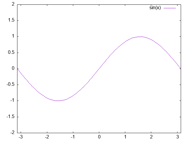 \(y=\sin(x)\)のグラフ