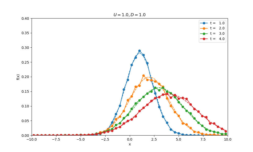 Diffusion